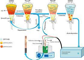 Recovery and Purification of Iridium from Secondary  